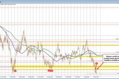 AUDUSD buyers failed again. Stronger US data sends the pair back down with MAs targeted