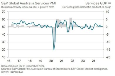 Australia Judo Bank Services PMI for December 50.8 (prior 50.5)