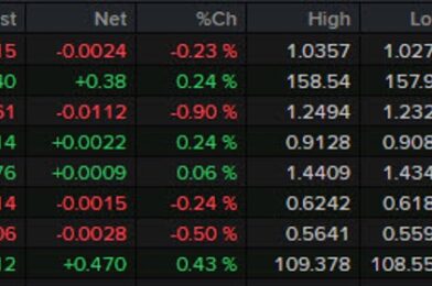 Forexlive Americas FX news wrap: Initial jobless claims drop, USD stays strong