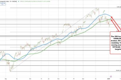 Major US indices snap losing streaks